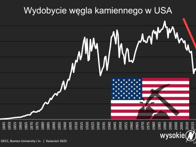 Trump każe nazywać węgiel „pięknym i  czystym”. Ale liczby są nieubłagane