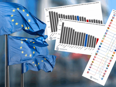 Stara Unia ma problem z siłą nabywczą pensji. Nowa Unia nadgania różnice [RANKING]