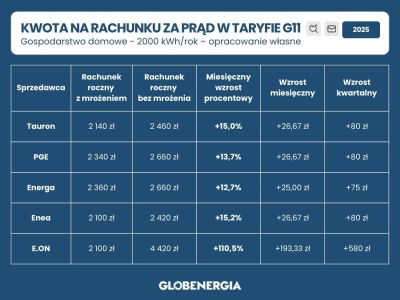 O tyle wzrosną rachunki za prąd, jeżeli prezydent zawetuje ustawę wiatrakową!