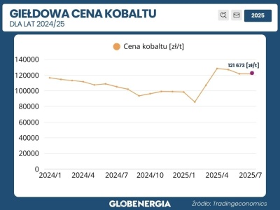 Mimo ruchów lidera rynek wciąż zamrożony – ponad 120 tys. złotych za tonę