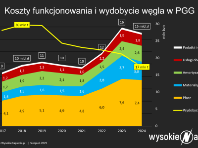Górnictwo zwija się samo. Czy rząd wreszcie zacznie coś robić poza dopłacaniem miliardów?