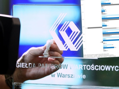 Dochód pasywny też na polskiej giełdzie. Od 600 do 5,5 tys. zł miesięcznie