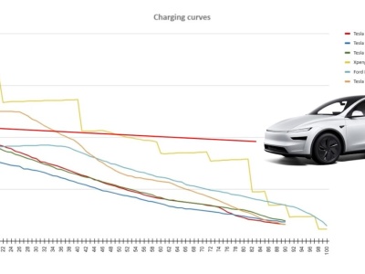 Słaba krzywa ładowania Tesla Model Y /Juniper/ Long Range. Lepiej wypadają praktycznie wszyscy, w tym Ford Explorer [wideo; Nyland]