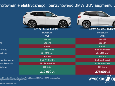 Nowe elektryczne BMW iX3 o 65 tys. zł tańsze od benzynowego rywala