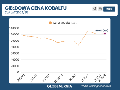 Stagnacji ciąg dalszy! Czy USA poruszy rynkiem kobaltu?