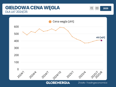 Czy ukraińska spółka wznowi wydobycie w polskich kopalniach? Ceny węgla na rynku wciąż niskie