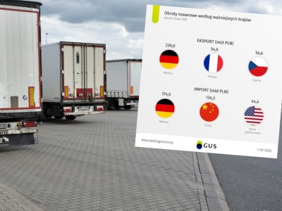 Import wzrósł 10-krotnie mocniej od eksportu. Polska z miliardami na minusie w handlu