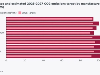 Producenci są blisko zrealizowania celów emisyjnych (CAFE) na rok 2025. Najlepsze BMW, najgorszy Nissan
