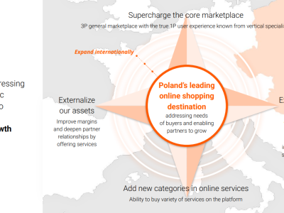 Allegro podnosi cele przychodów i EBITDA na 2025 rok. Spółka rozważa wyjście ze swoimi usługami poza własną platformę