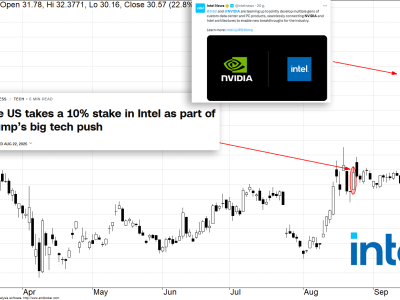 Nvidia wkłada 5 mld USD w Intela. Euforia na giełdzie, pytania o sens