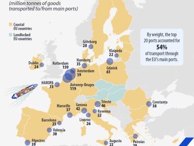 Port Gdańsk w europejskiej czołówce. Trzecie miejsce w rankingu żeglugi bliskiego zasięgu