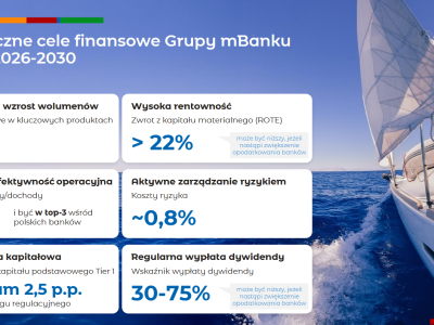 Nowa strategia banku - mBank planuje potroić zyski do 2030 roku i dzielić się dywidendą