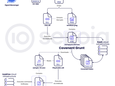 Kampania APT28 “Phantom Net Voxel” – połączenie steganografii z C2 w chmurze, a wszystko aby uniknąć wykrycia