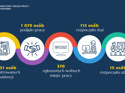 Mniej bezrobotnych w Radomiu i powiecie. Rynek pracy powoli się ożywia