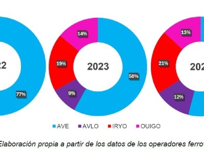 Hiszpania. Liberalizacja kolei przyciąga pasażerów, ale powoduje straty
