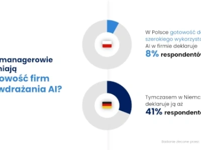 AI w polskich firmach: chęci są, kompetencji brak, efektów nie mierzymy. Raport WEBCON