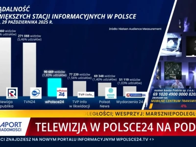 Znakomite wyniki telewizji wPolsce24! Zostawiamy naszą konkurencję daleko w tyle