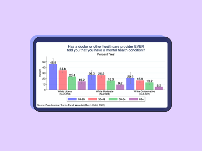 Ponad 50% młodych osób o lewicowych poglądach ma problemy psychiczne? Sprawdzamy