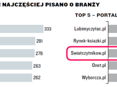 Świat Czytników znów w TOP 5 polskich portali piszących o branży książek, według badania magazynu Press!