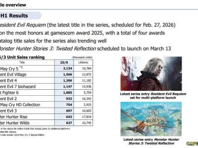 Resident Evil 7: Biohazard nadal udowadnia swoją trwałą moc