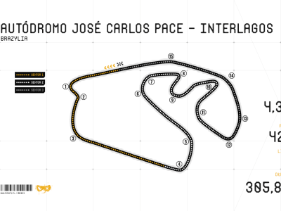 Charakterystyka toru Autodromo Jose Carlos Pace – Interlagos