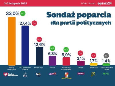 Wojowanie sondażami