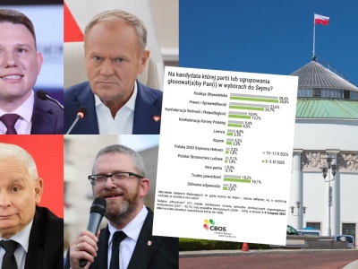 Sondaż CBOS: tylko KO, PiS, Konfederacja i partia Brauna w Sejmie