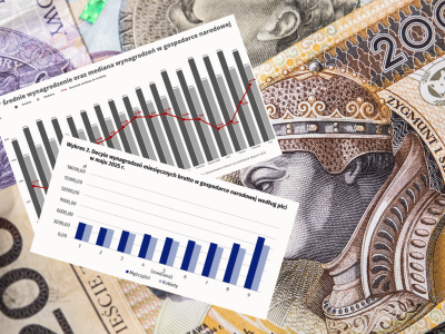 Mediana to już 81,6% średniej. Wiemy gdzie zarabiają najwięcej