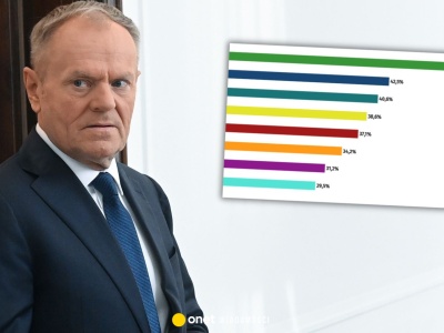 Nad czym powinien popracować rząd Donalda Tuska? Polacy wskazali bez cienia wątpliwości