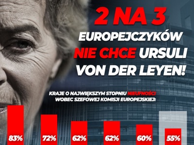 Już 2 na 3 Europejczyków jej nie ufa!