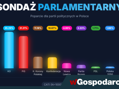 Sensacyjne przesunięcia w partyjnym sondażu