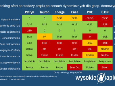 Ceny dynamiczne: Pstryk ujawnia ceny klientów, państwowi obniżają koszty