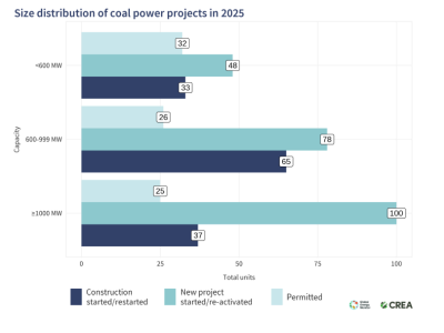 Rekordowy boom projektów węglowych w Chinach w 2025 r. – mimo spadku emisji i rekordów OZE