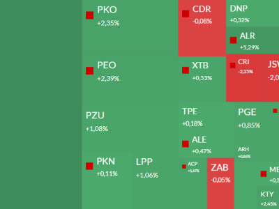 Mapa GPW: KGHM, Alior, Creotech, Wasko i Artifex w centrum uwagi