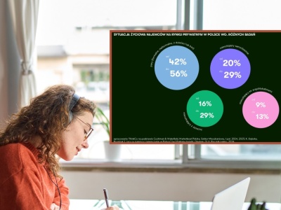 Najem nie tylko dla młodych. Połowa najemców ma powyżej 35 lat