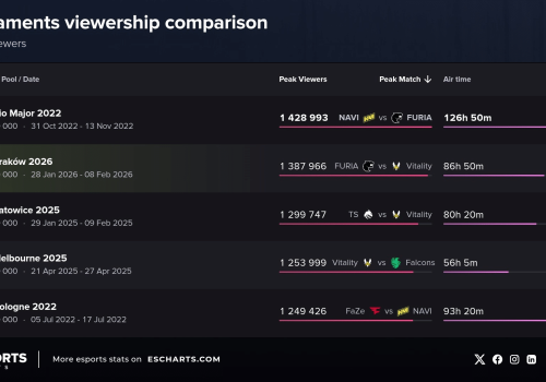 IEM Kraków 2026 pobił rekordy w Polsce! Ponad 1.4 miliona widzów oglądało finał turnieju