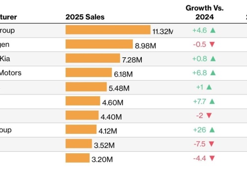 Największe koncerny motoryzacyjne na świecie: 1/ Toyota, 2/ Volkswagen, 3/ Hyundai-Kia. BYD lepszy niż Ford, Geely niż Honda