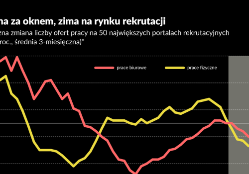 PKB pędzi, ale firmy nie rekrutują pracowników. Dlaczego?