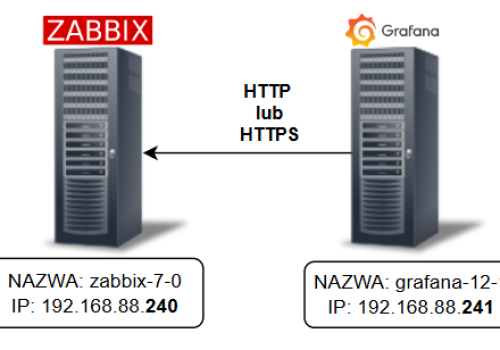 Zabbix + grafana – część 5 – Własne zapytania do API