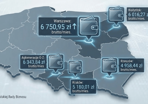 Ile zarabiają absolwenci polskich uczelni? Średnia pensja to 6 tys. zł, ale… w Rzeszowie dużo mniej