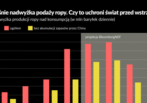 Rynek ropy boi się wojny na Bliskim Wschodzie. Ale jest kilka buforów antyinflacyjnych