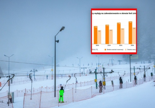 Tyle Polacy wydali na ferie zimowe