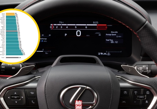 Nowy ranking bezawaryjności. Na szczycie wiadomo kto, ale na dnie zaskoczenie