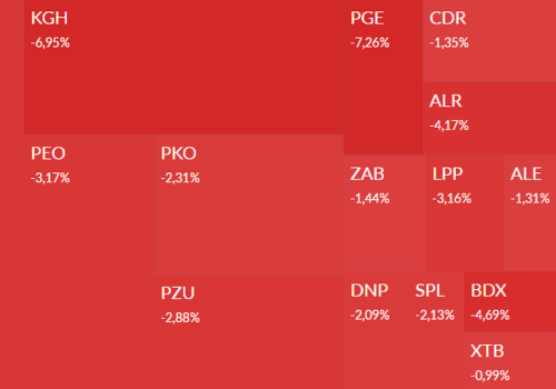 Mapa GPW: KGHM, PGE, Modivo, Unimot i Asbis w centrum uwagi