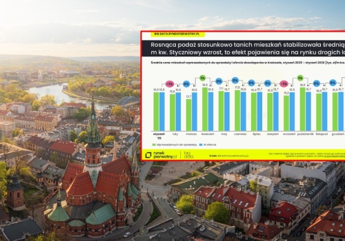 Kraków zatrzymuje wzrosty cen mieszkań. Rynek wchodzi w fazę stabilizacji