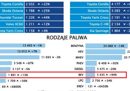 Samochody elektryczne w lutym 2026 w Polsce na poziomie 4 proc. Wygrały z LPG, przegrały z dieslami