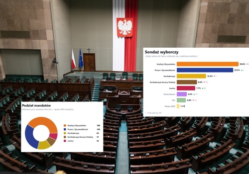 Nowy SONDAŻ partyjny. PiS zmniejsza stratę do KO