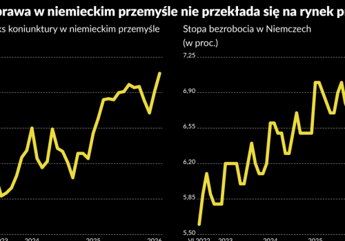 Ożywienie w Niemczech z wysokim bezrobociem, Polska i USA w spowolnieniu