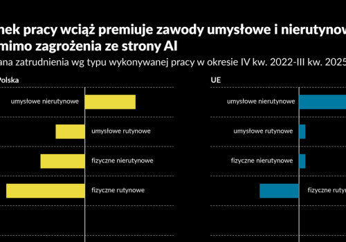 Ci, którzy mieli stracić przez AI, zyskują najbardziej. Liczby nie kłamią