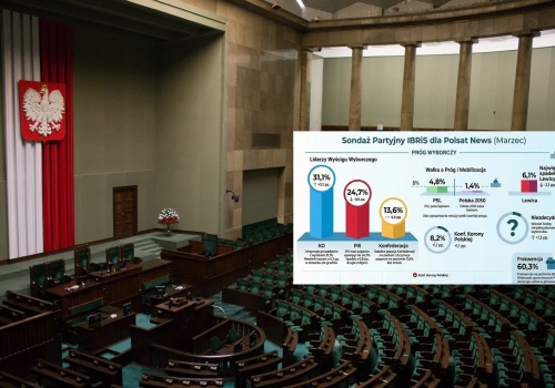 KO traci większość koalicjantów. KKP z największym wzrostem